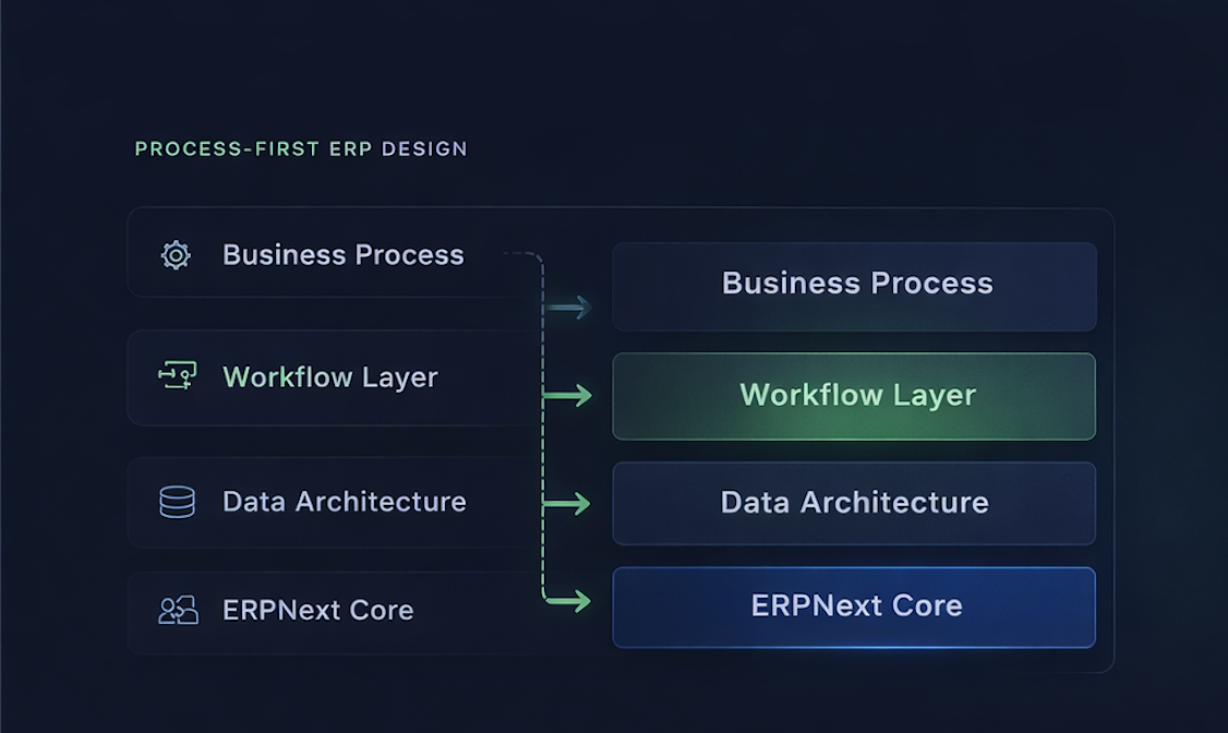 Process-first ERP design showing business process, workflow layer, data architecture, and ERPNext core